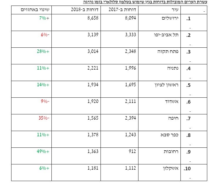 מספר הדוחות בשנים 2017-2018