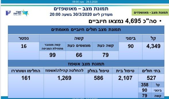 תמונת מצב חולי קורונה בישראל - מתוך אתר משרד הבריאות