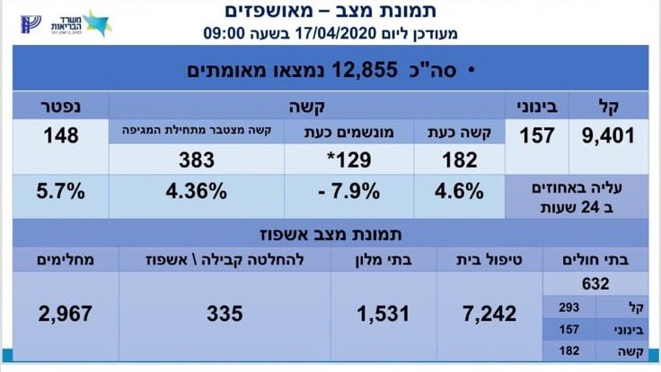 תמונת מצב חולי קורונה בישראל - מתוך אתר משרד הבריאות