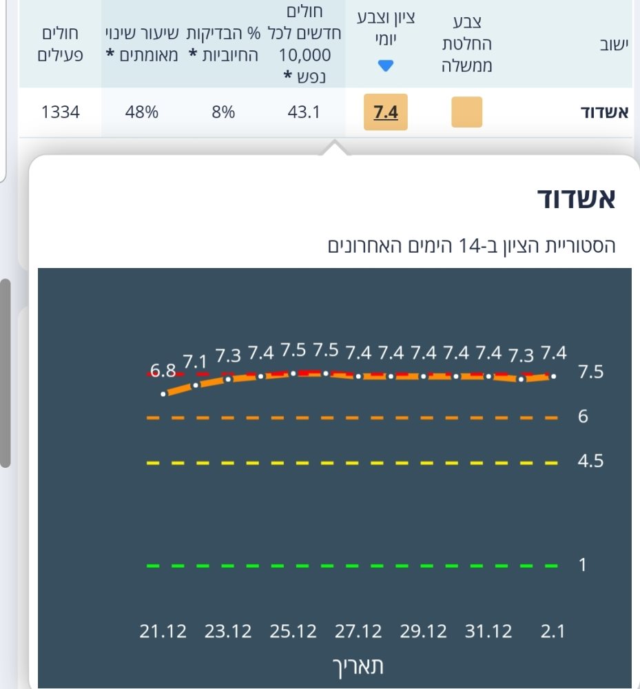 נתוני משרד הבריאות הבוקר