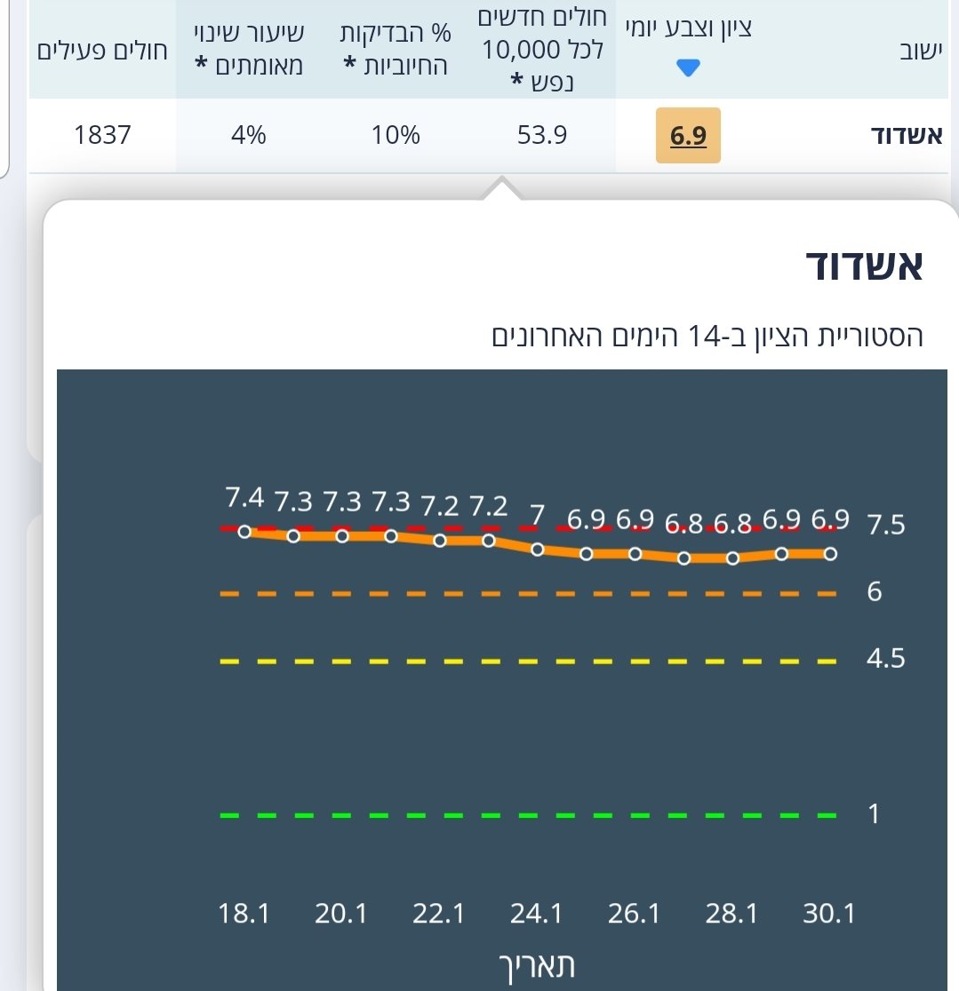 נתוני משרד הבריאות הבוקר