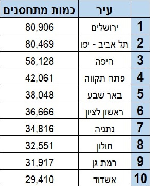 אשדוד במקום העשירי בכמות המתחסנים