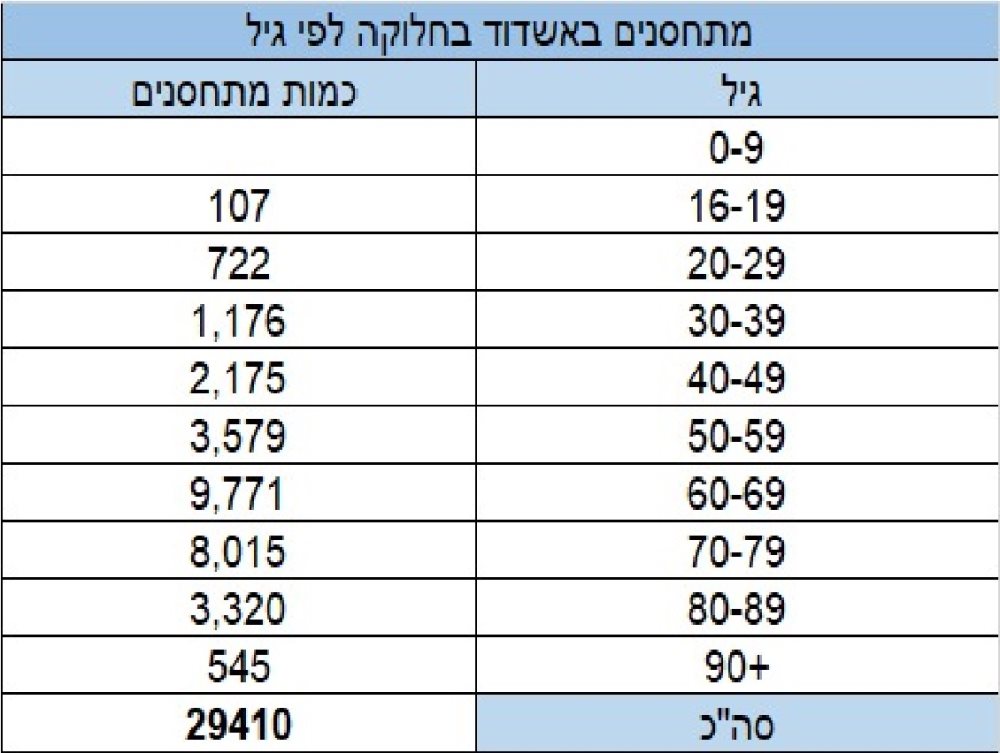 מתחסנים באשדוד בחלוקה לטווחי גיל