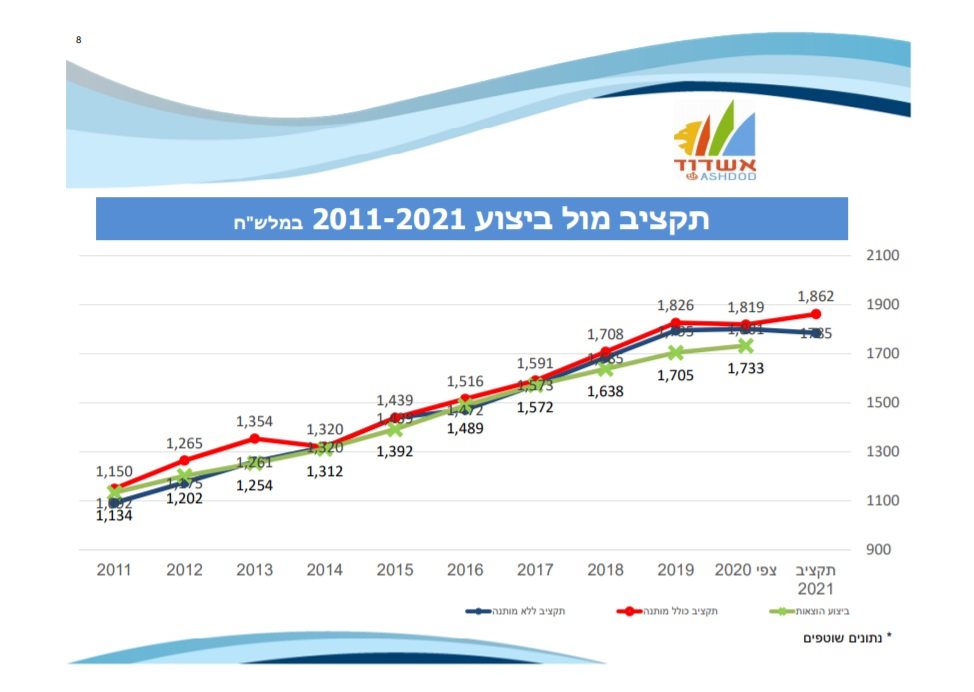 תקציב עיריית אשדוד מול ביצוע בפועל בעשור האחרון