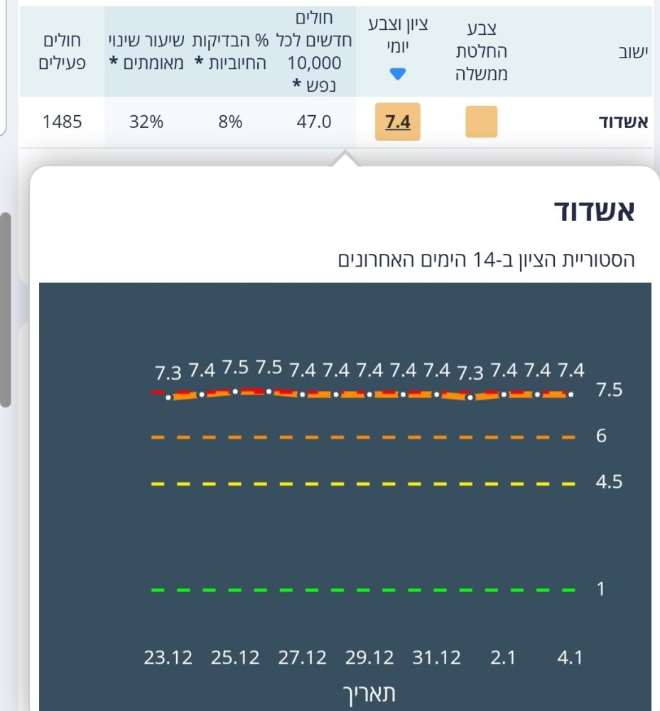 נתוני משרד הבריאות הבוקר