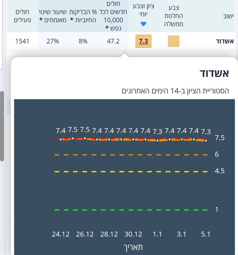 נתוני משרד הבריאות הבוקר