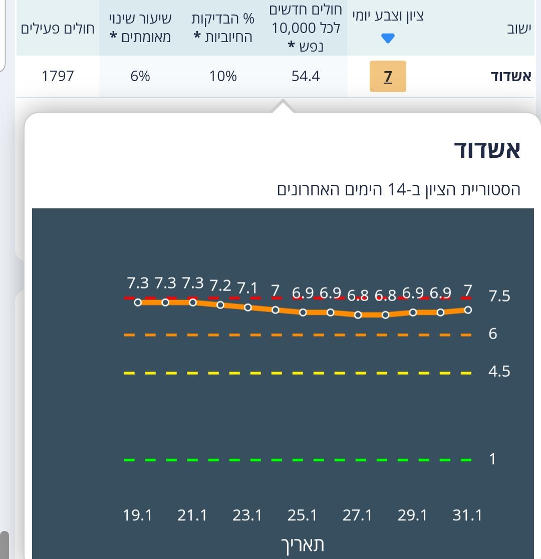 נתוני משרד הבריאות הבוקר