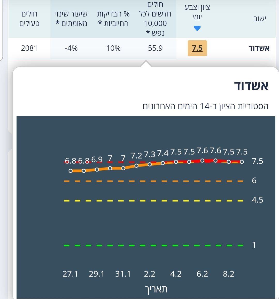 נתוני משרד הבריאות הבוקר