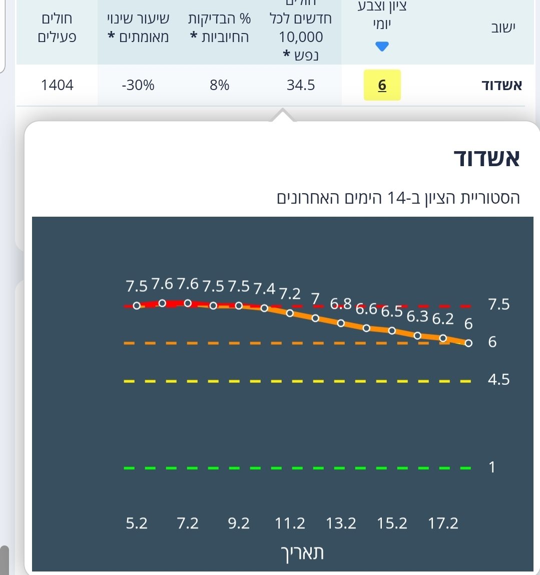 אשדוד הפכה לצהובה