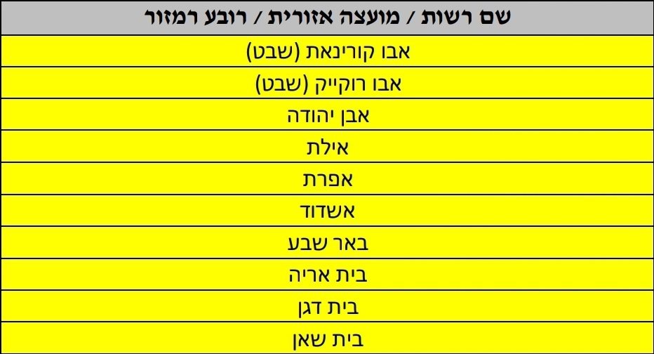 המלצת משרד הבריאות קובעת: אשדוד עיר צהובה