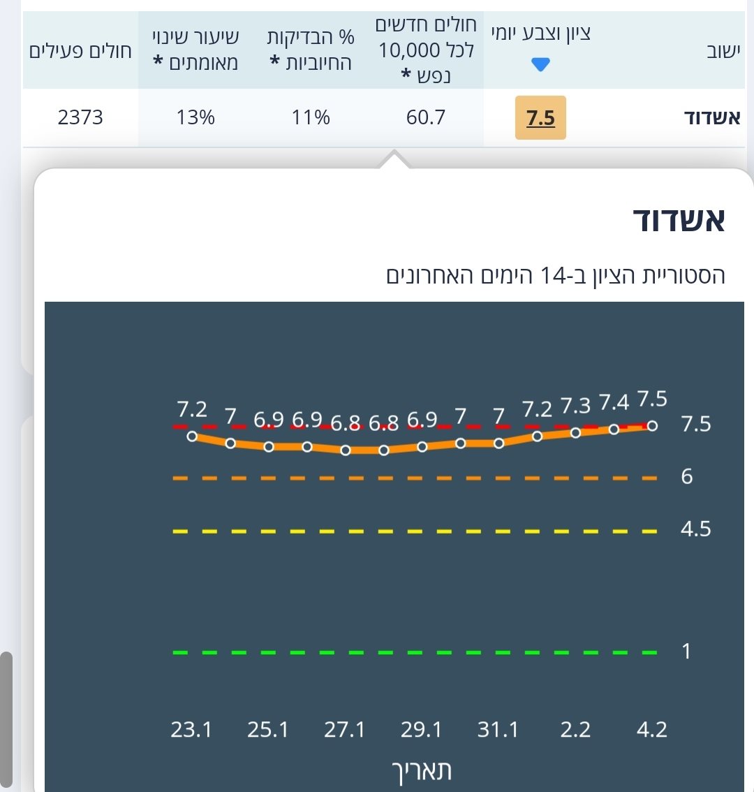 נתוני משרד הבריאות הבוקר