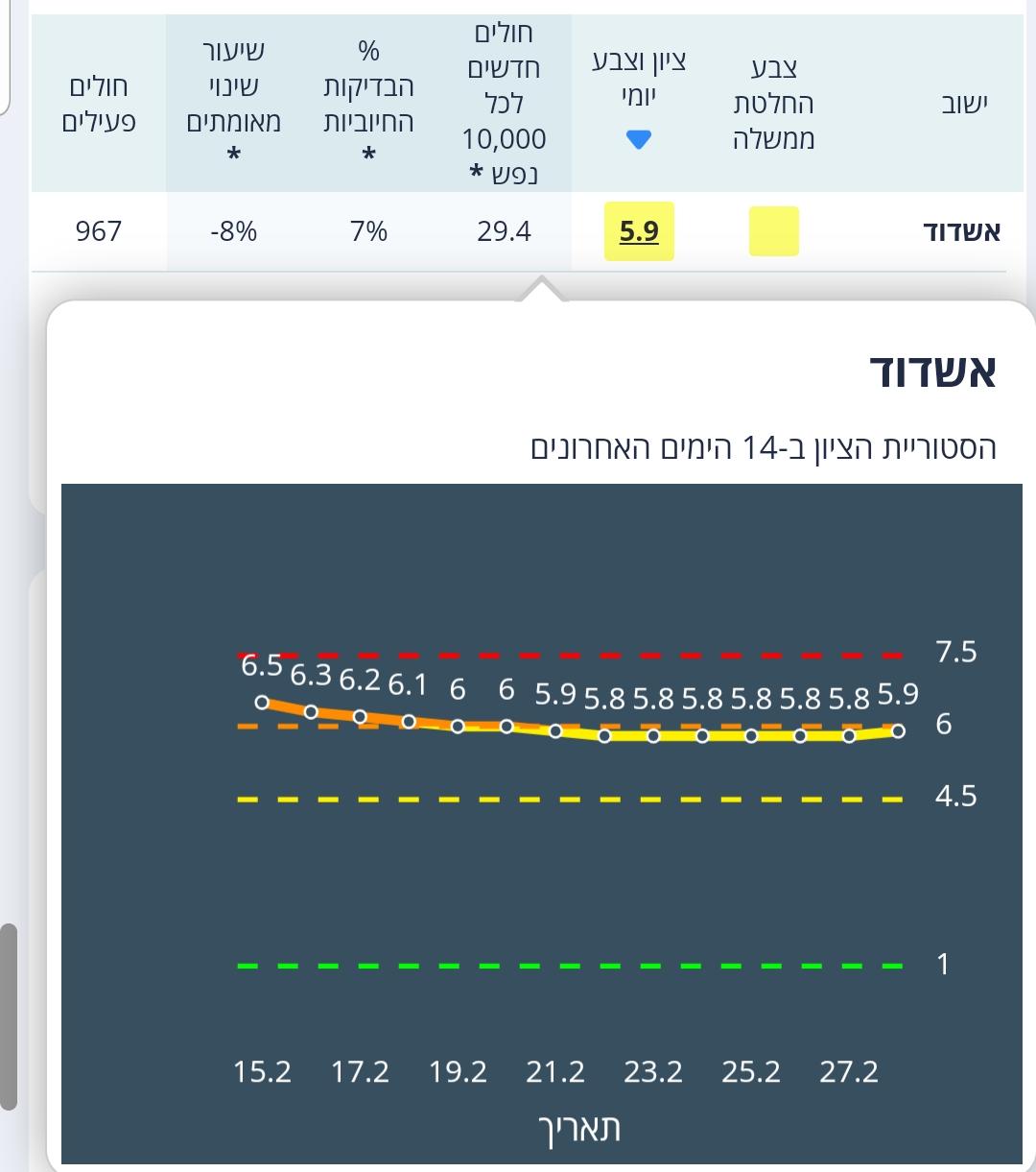 נתוני משרד הבריאות הבוקר