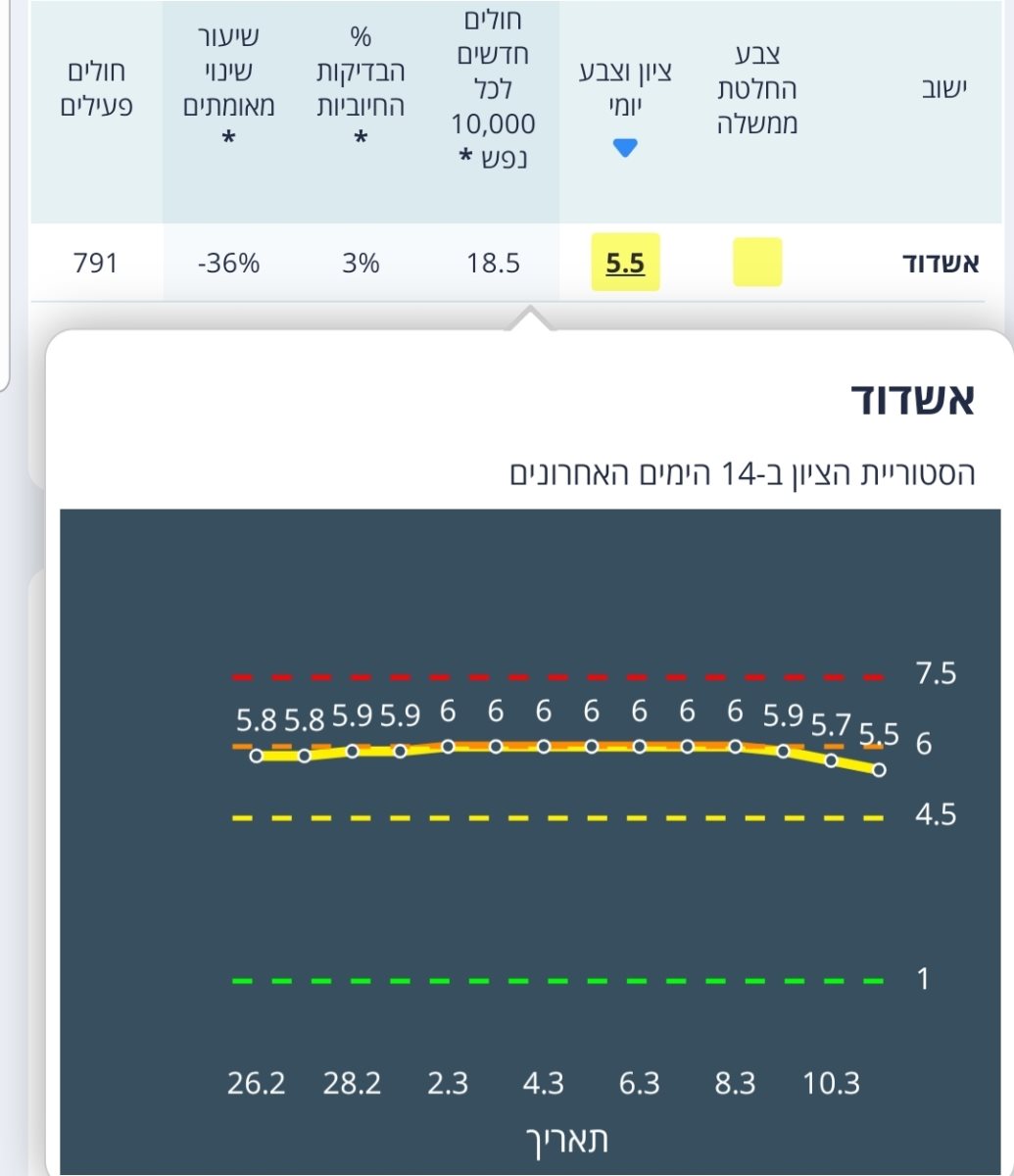 נתוני תחלואה קורונה יומיים