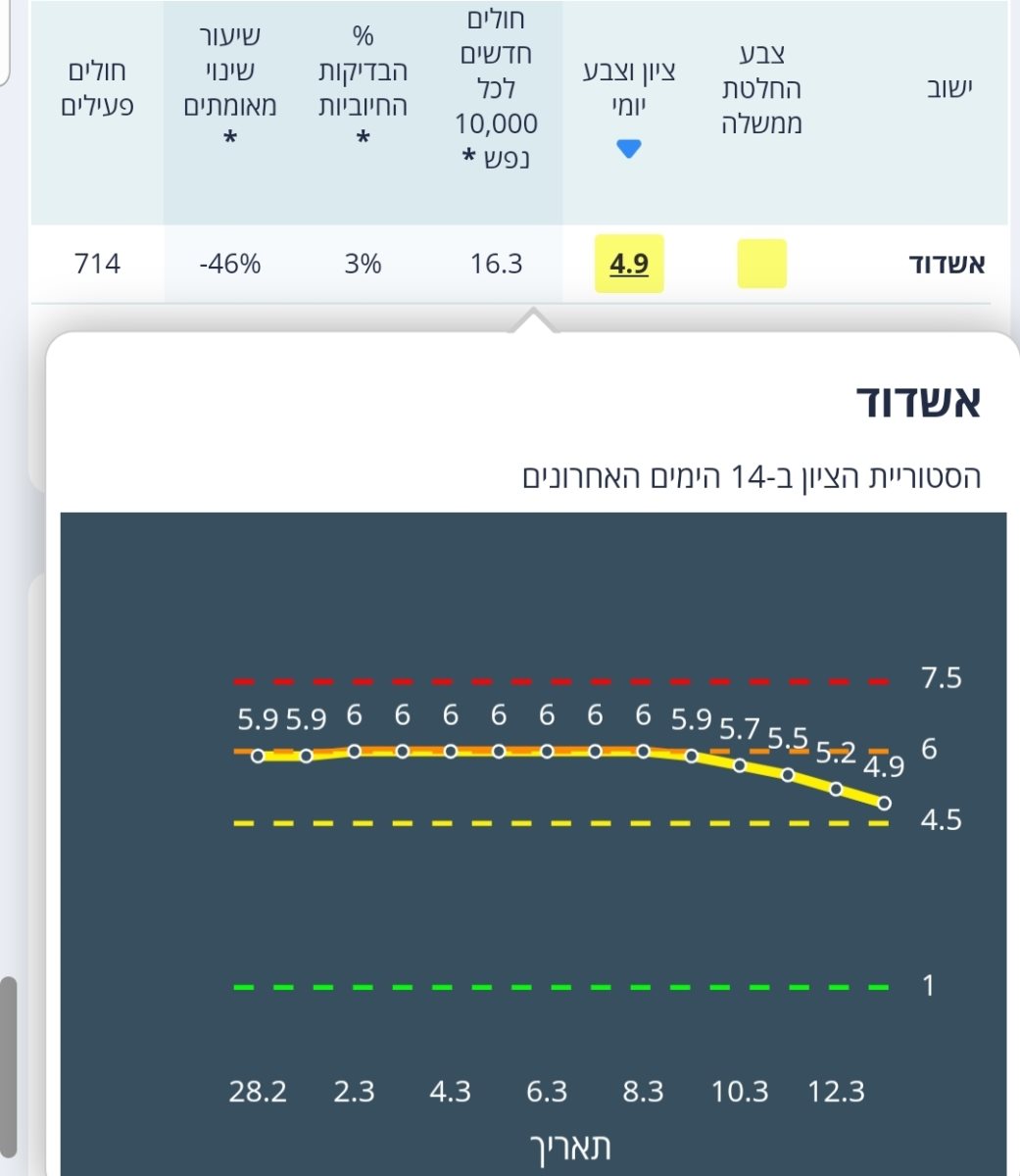 נתוני תחלואה יומיים