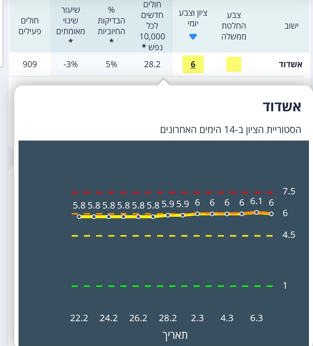 נתוני תחלואה יומיים