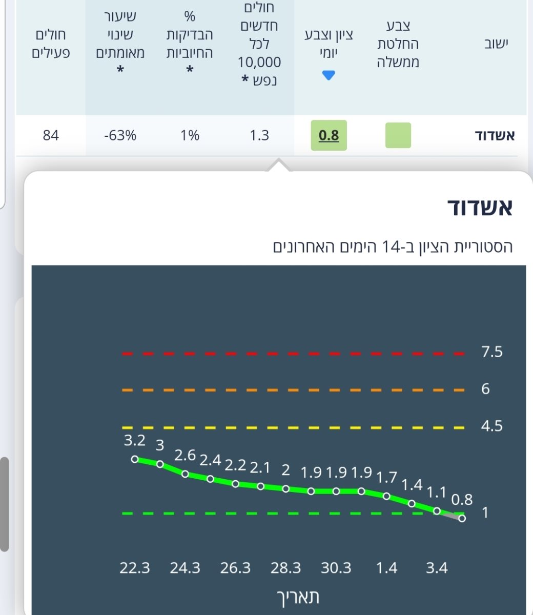 נתוני משרד הבריאות הבוקר