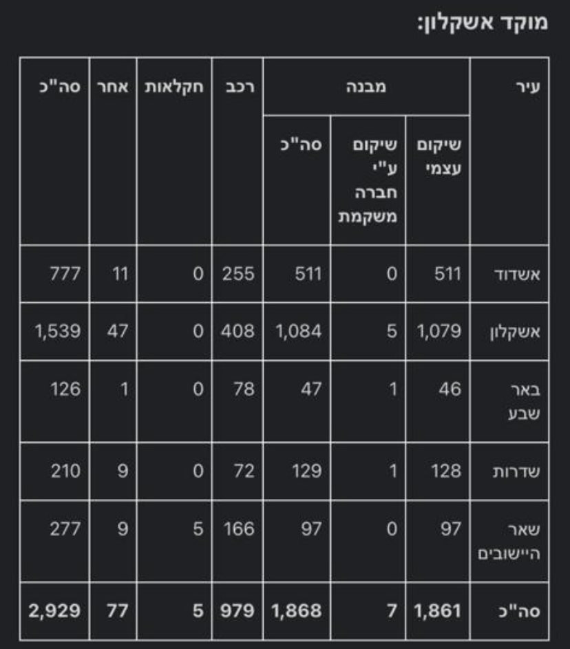 הנתונים המלאים