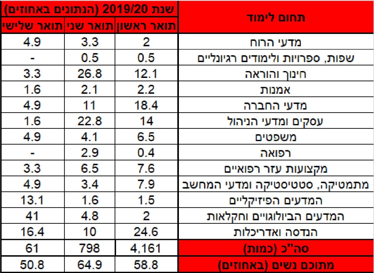 פילוח נתוני הסטודנטים לשנת 2019/20 בחלוקה למקצועות