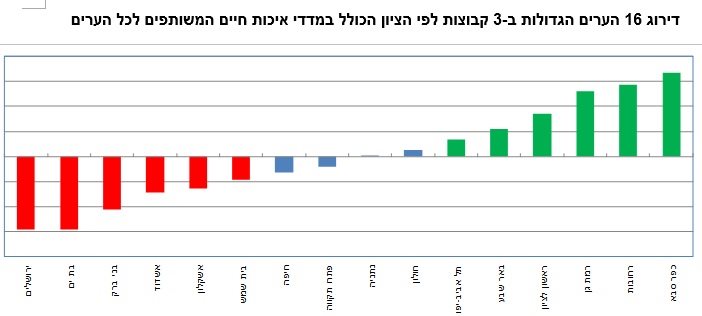 דירוג הערים במדד