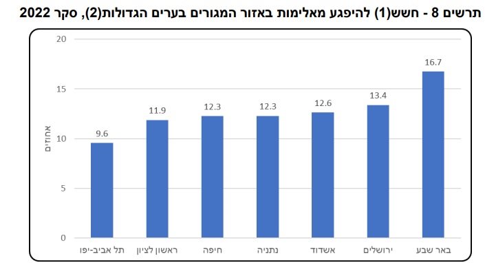 מתוך ממצאי הסקר