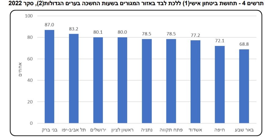 מתוך ממצאי הסקר