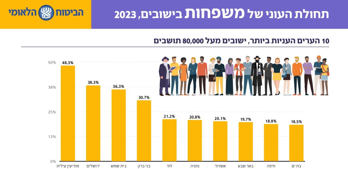 מתוך מצגת דוח העוני של המוסד לביטוח לאומי