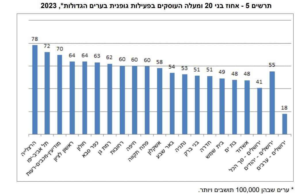 נתוני הערים הגדולות ואחוז התושבים שעוסקים בפעילות גופנית