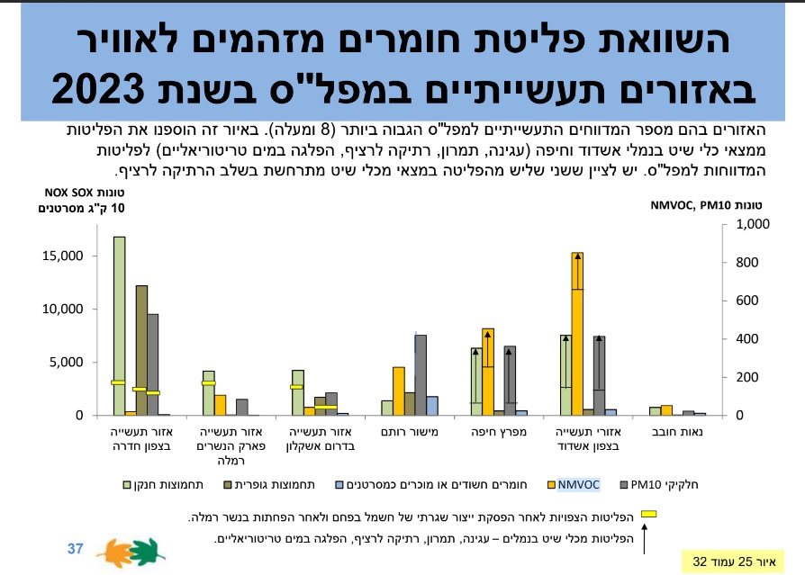 מתוך דוח המשרד להגנת הסביבה