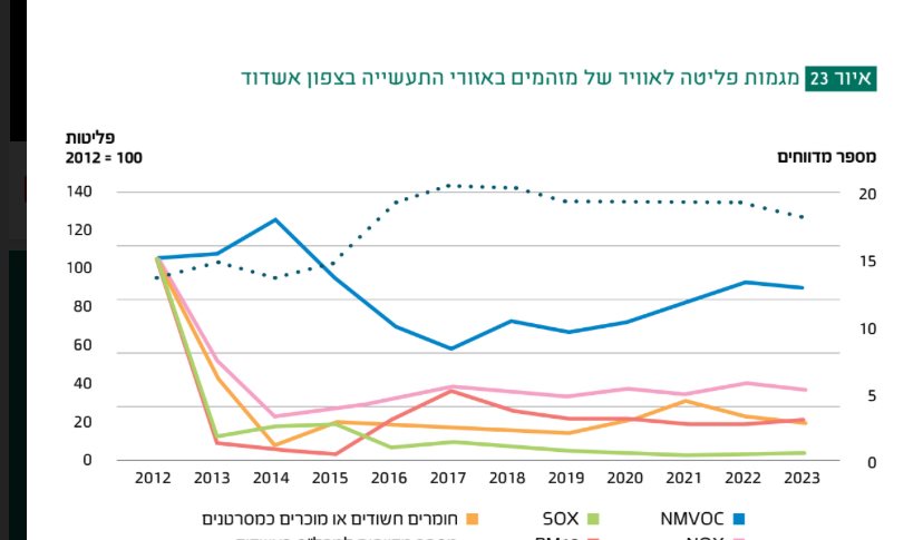 גרף פליטות המזהמים משנת 2012