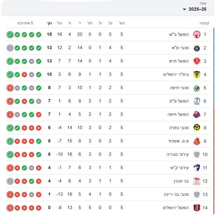 טבלת ליגת העל