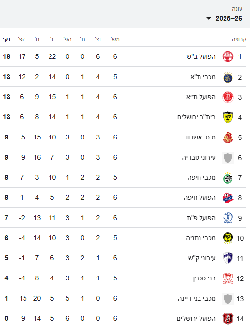 טבלת ליגת העל