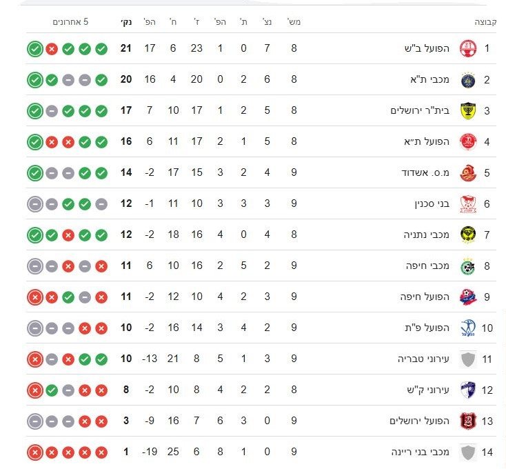 טבלת ליגת העל