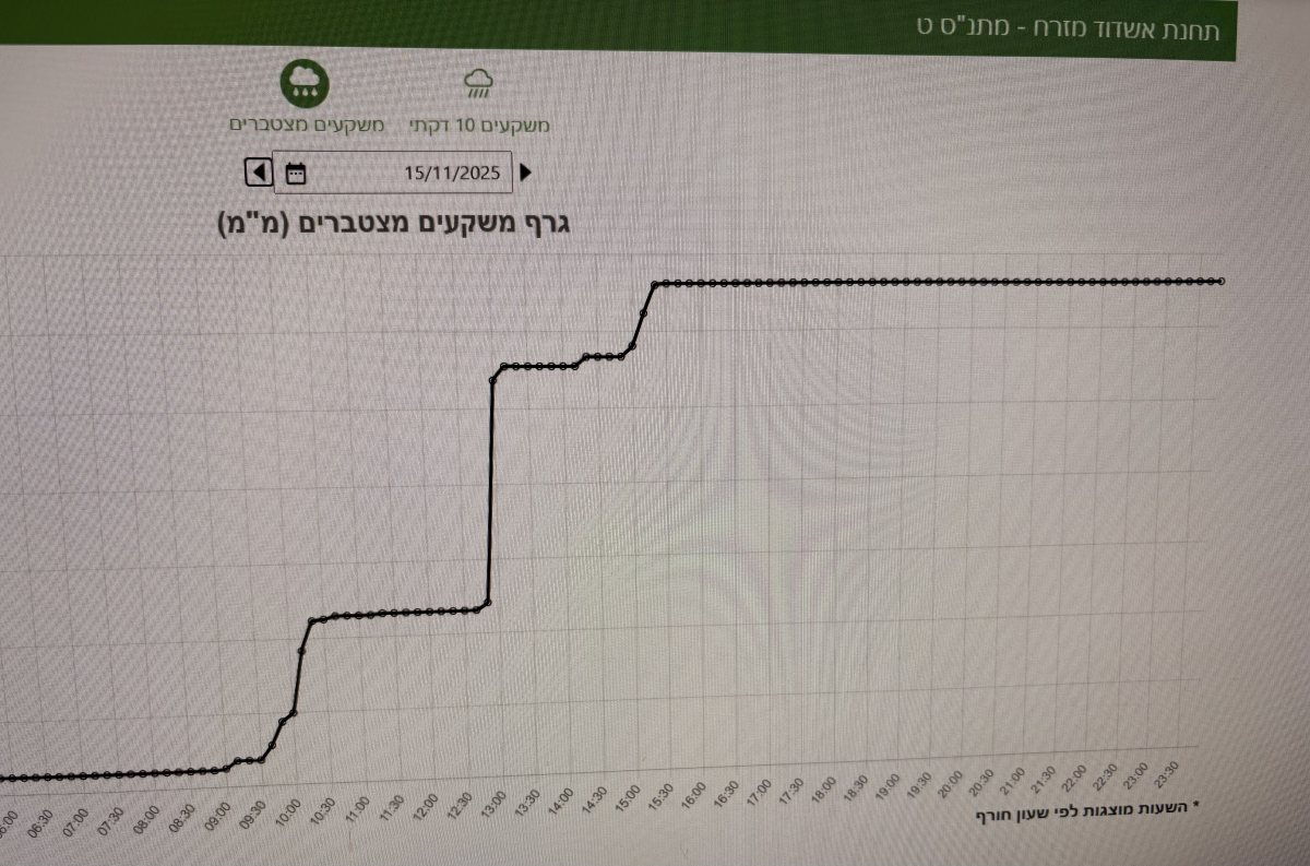 הזינוק בכמות המשקעים בתחנת המדידה ברובע ט' בשבת בצוהריים