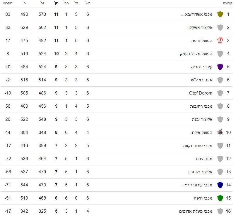 טבלת הליגה הלאומית בכדורסל