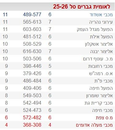 טבלת הליגה הלאומית בכדורסל