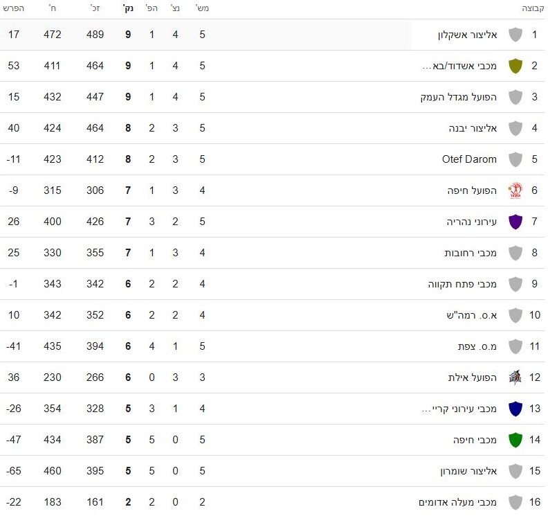 טבלת הליגה הלאומית בכדורסל