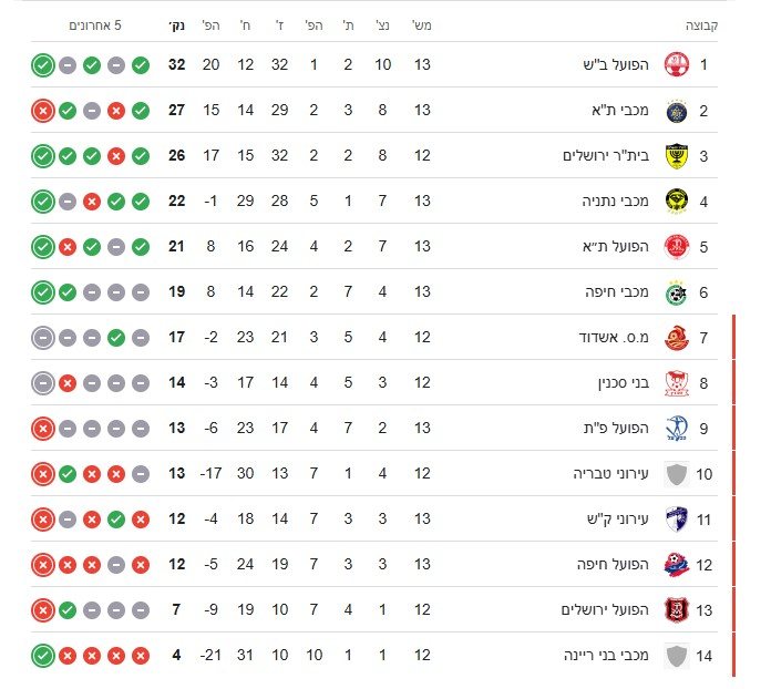 טבלת ליגת העל בכדורגל