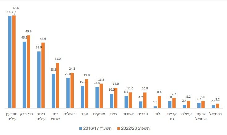 נתוני הלמ"ס