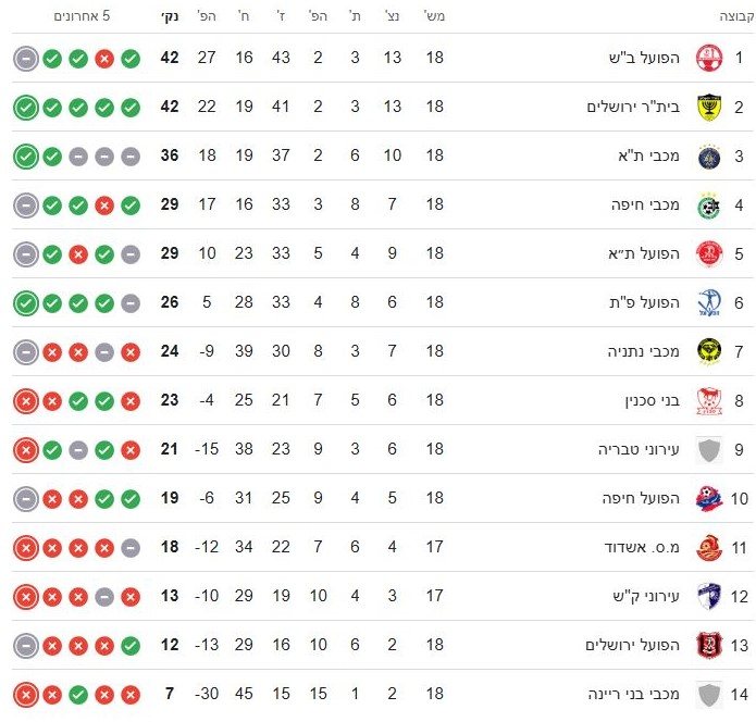 טבלת ליגת העל