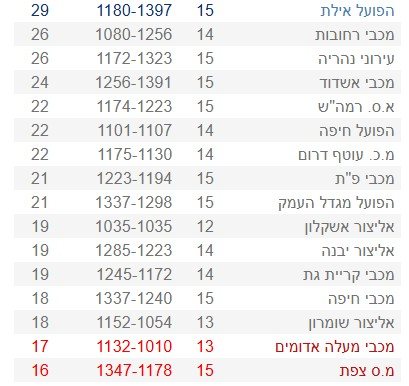 טבלת ליגה לאומית בכדורסל