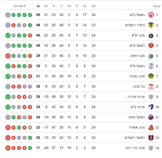 טבלת ליגת העל