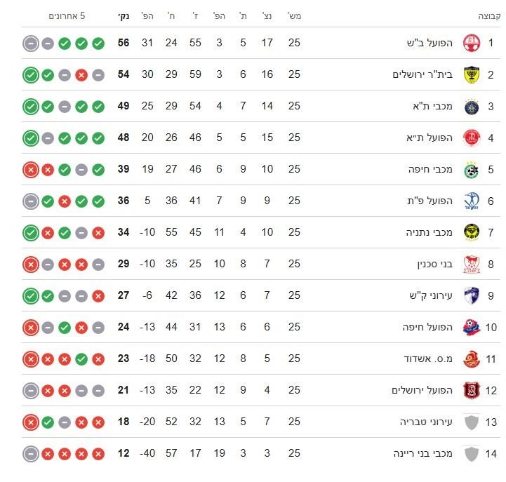 טבלת ליגת העל