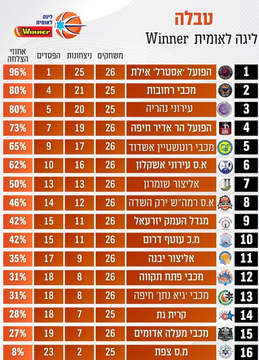 טבלת הליגה הלאומית בכדורסל