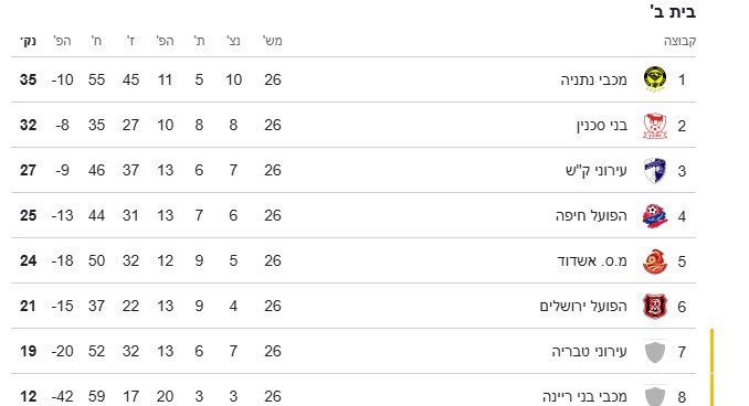 טבלת ליגת העל (פליאוף תחתון)