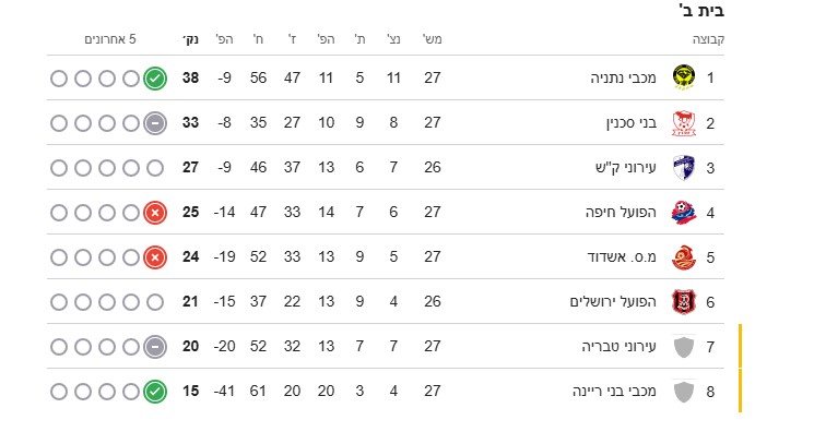 טבלת הפלייאוף התחתון