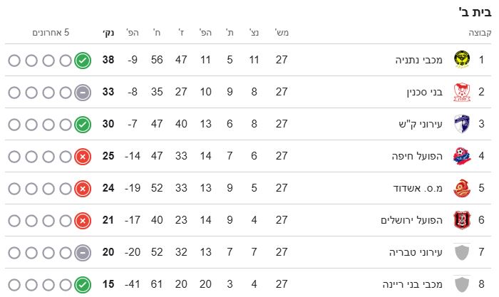 טבלת ליגת העל
