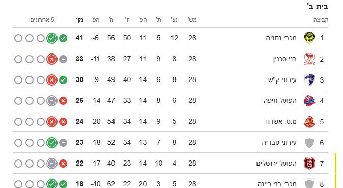 טבלת הפלייאוף התחתון