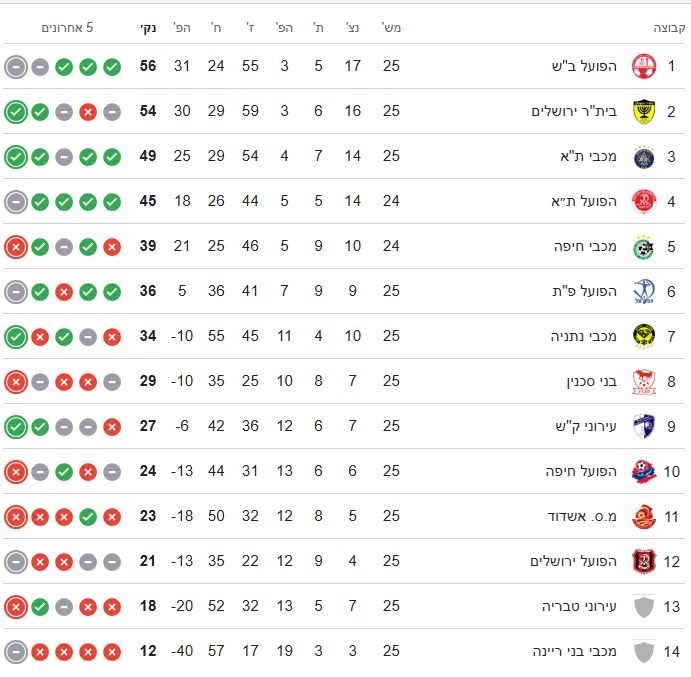 טבלת ליגת העל