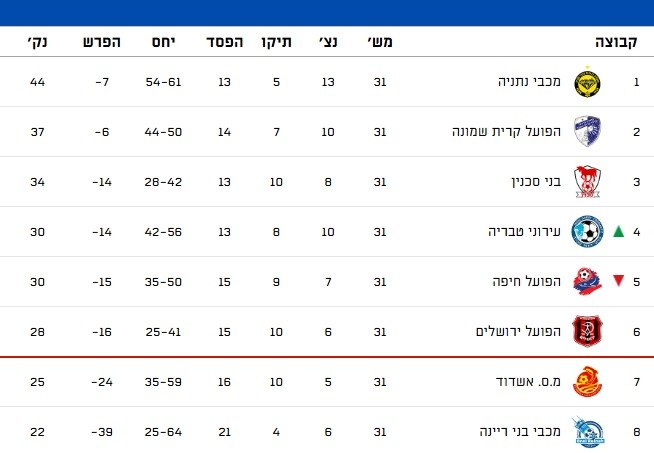 פלייאוף תחתון ליגת העל