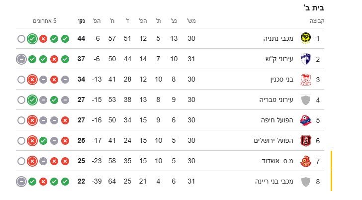 טבלת פלייאוף תחתון